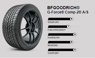 BFGOODRICH® G-Force® Comp-2® A/S